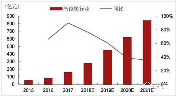 如何看待智能锁国内普及不足5%，却有超千家锁企入局？