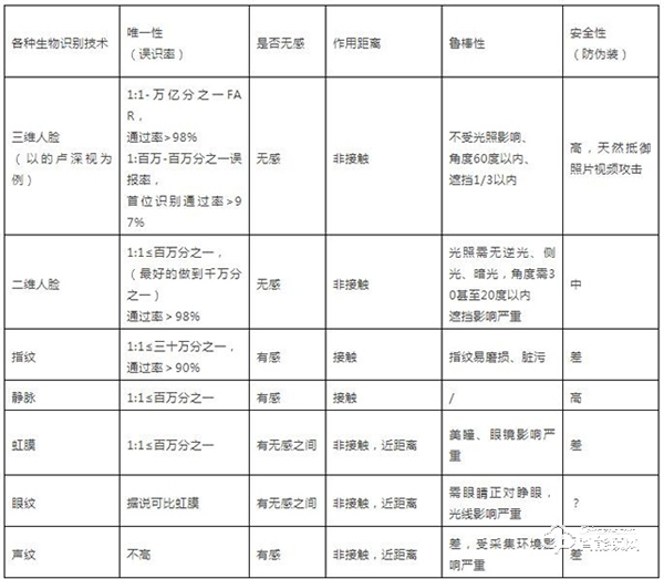 非接触身份识别或成趋势：智能门锁行业生物识别技术剖析