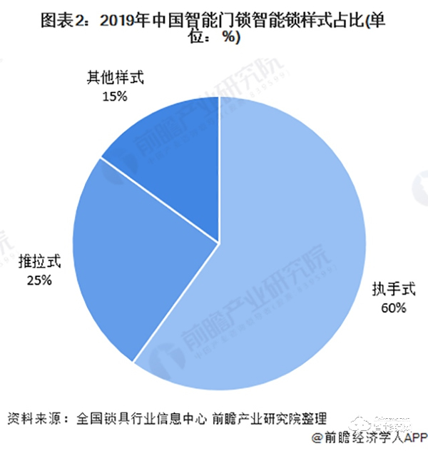 2020年中国智能锁行业市场现状与竞争格局分析 行业竞争加剧【组图】