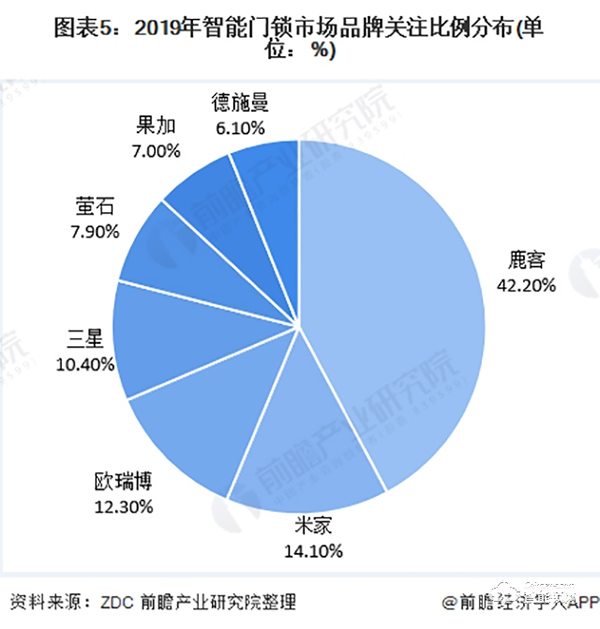 2020年中国智能锁行业市场现状与竞争格局分析 行业竞争加剧【组图】