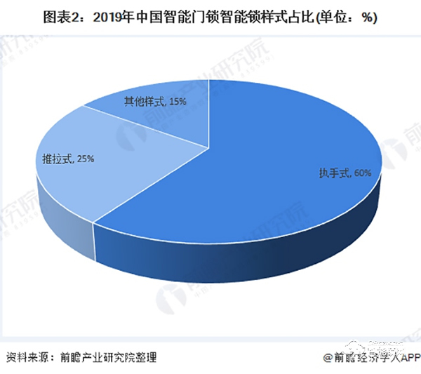 2020年中国智能锁行业市场竞争格局分析 头部企业逐渐显现【组图】