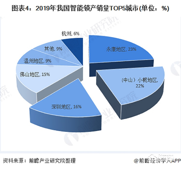 2020年中国智能锁行业市场竞争格局分析 头部企业逐渐显现【组图】