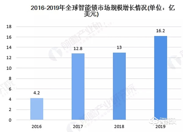 2020智能锁行业上半年分析报告