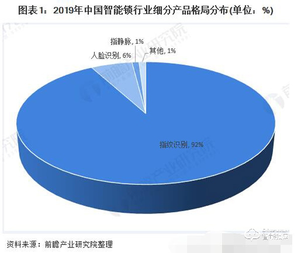 关于中国智能锁市场前景预测分析