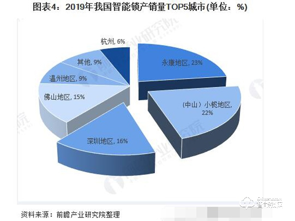 关于中国智能锁市场前景预测分析