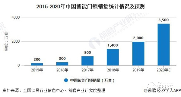 2020年中国智能门锁行业供需现状及发展前景分析 较于发达国家渗透率提升空间巨大