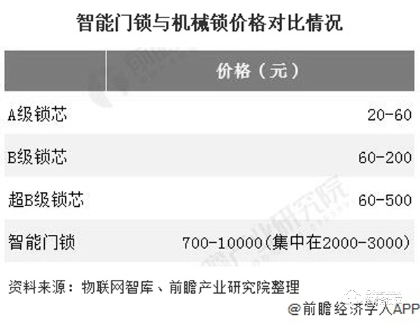 2020年中国智能门锁行业供需现状及发展前景分析 较于发达国家渗透率提升空间巨大