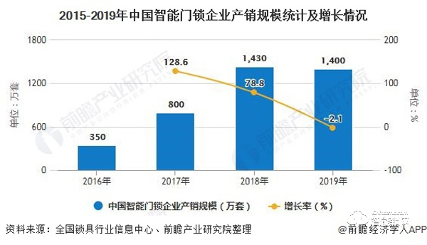 2020年中国智能门锁行业发展现状分析 市场规模稳步增长将逼近280亿元