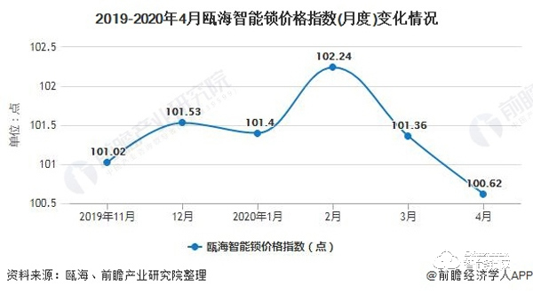 2020年中国智能门锁行业发展现状分析 市场规模稳步增长将逼近280亿元