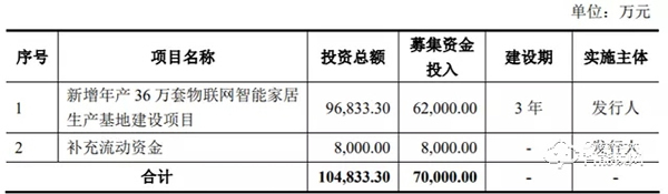 王力安防IPO，募资7亿负面缠身！物联网智能家居的故事能讲好吗？