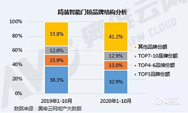 智能门锁火爆双十一，精装住宅市场同比增长21.7%，寡头尚未形成，市场可期