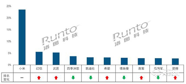 10月智能门锁线上市场环比下降19%，小米稳坐第一