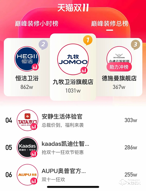 淘宝直播双11“巅峰装修”总榜：德施曼旗舰店位列智能锁TOP1