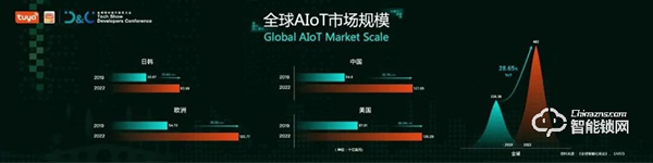 涂鸦智能联合Gartner重磅发布《2021全球AIoT开发者生态白皮书》