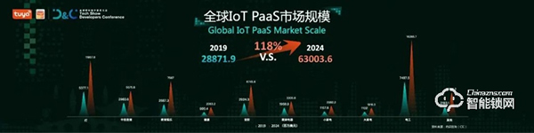 涂鸦智能联合Gartner重磅发布《2021全球AIoT开发者生态白皮书》