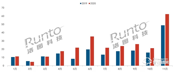 11月智能门锁线上市场迈进10亿大关，小米首破20万台