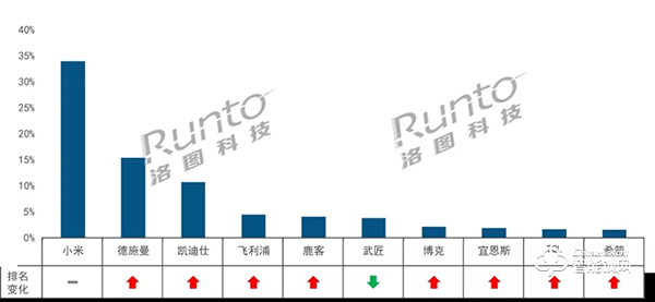 11月智能门锁线上市场迈进10亿大关，小米首破20万台