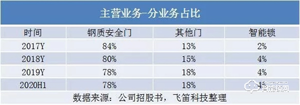 “门王”王力安防上市！安防门锁是否能迎来新一波市场爆发？