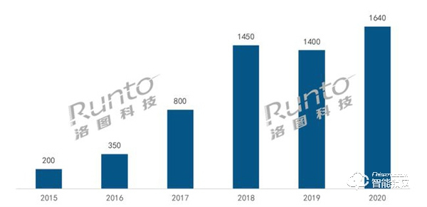 2020年中国智能门锁市场总结与展望