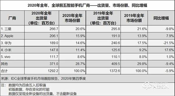 小米美的海尔拿下37%智能家居市场份额，华为依然有超越的机会