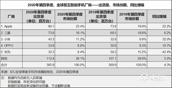 小米美的海尔拿下37%智能家居市场份额，华为依然有超越的机会