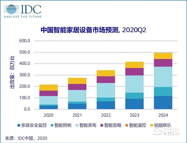 小米美的海尔拿下37%智能家居市场份额，华为依然有超越的机会