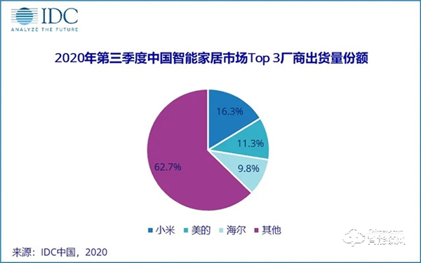 小米美的海尔拿下37%智能家居市场份额，华为依然有超越的机会