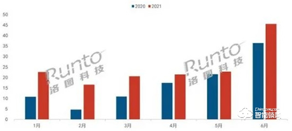 上半年智能门锁线上市场同比大增