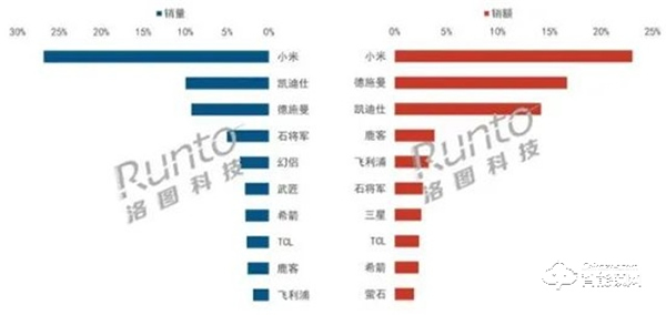 上半年智能门锁线上市场同比大增