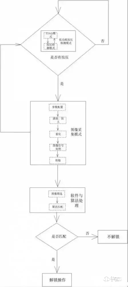 半导体式指纹锁开锁原理和过程