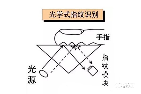 指纹锁的指纹识别原理解读（详细）