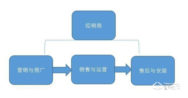 做经销商，为什么要懂得智能锁安装