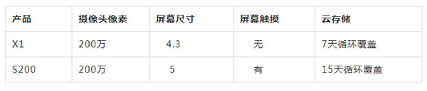 斑点猫智能锁S200与X1有哪些不同？