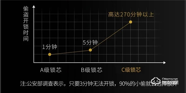 为什么用了几十年的机械锁，今天要换智能锁