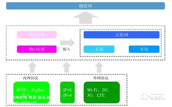 智能锁、智能家居领域常见的无线传输协议类型，你了解多少？