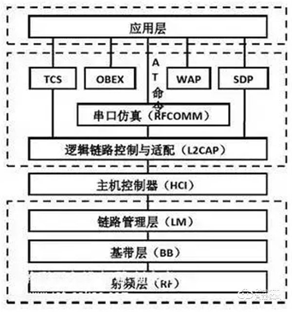 智能锁、智能家居领域常见的无线传输协议类型，你了解多少？