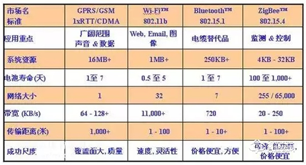 智能锁、智能家居领域常见的无线传输协议类型，你了解多少？