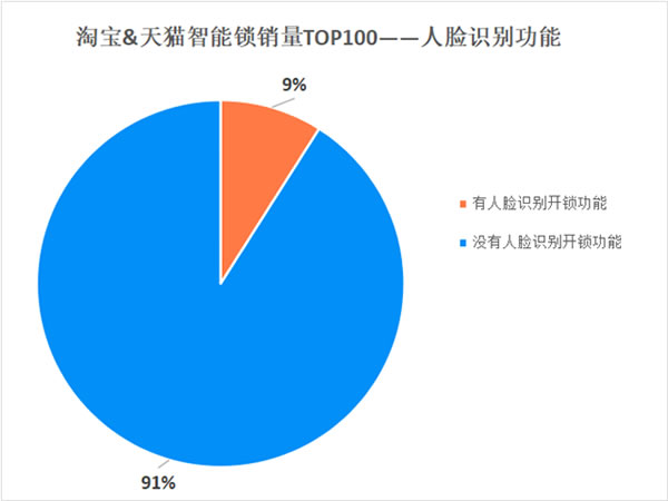 保仕盾智能锁 || 消费者究竟喜欢什么样的智能锁？