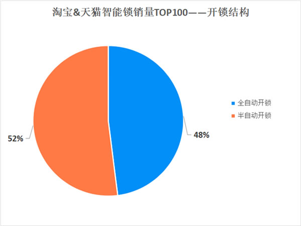 保仕盾智能锁 || 消费者究竟喜欢什么样的智能锁？