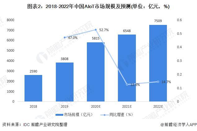 2021年中国AIoT产业市场现状与发展前景分析