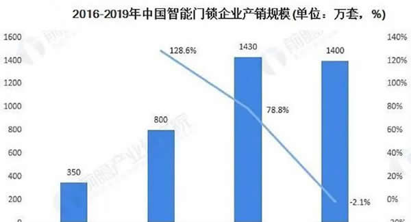 由《2020下沉市场智能家居消费洞察》看智能锁未来市场趋势