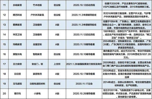 27家家居企业抢跑IPO 智能概念串红