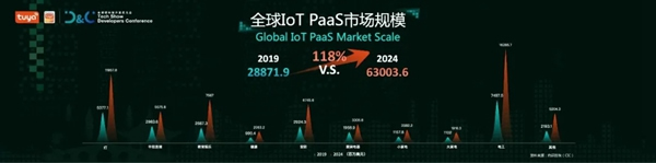 涂鸦智能联合Gartner重磅发布《2021全球AIoT开发者生态白皮书》