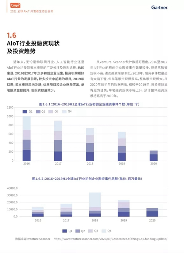 涂鸦智能联合Gartner重磅发布《2021全球AIoT开发者生态白皮书》