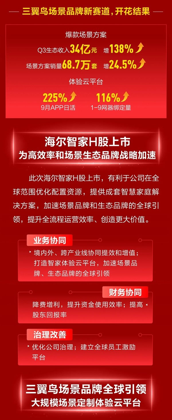 海尔智家H股成功上市！构建“A+D+H”全球资本市场布局！