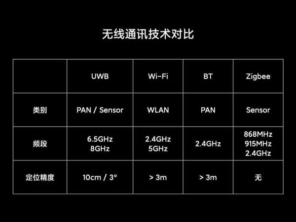 小米“一指连”UWB技术发布 一根手指智能操控