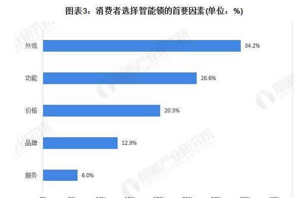 关于中国智能锁市场前景预测分析