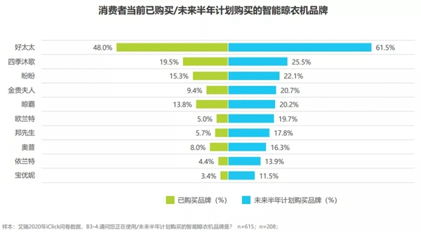 好太太智能家居手把手教你挑选智能晾衣机