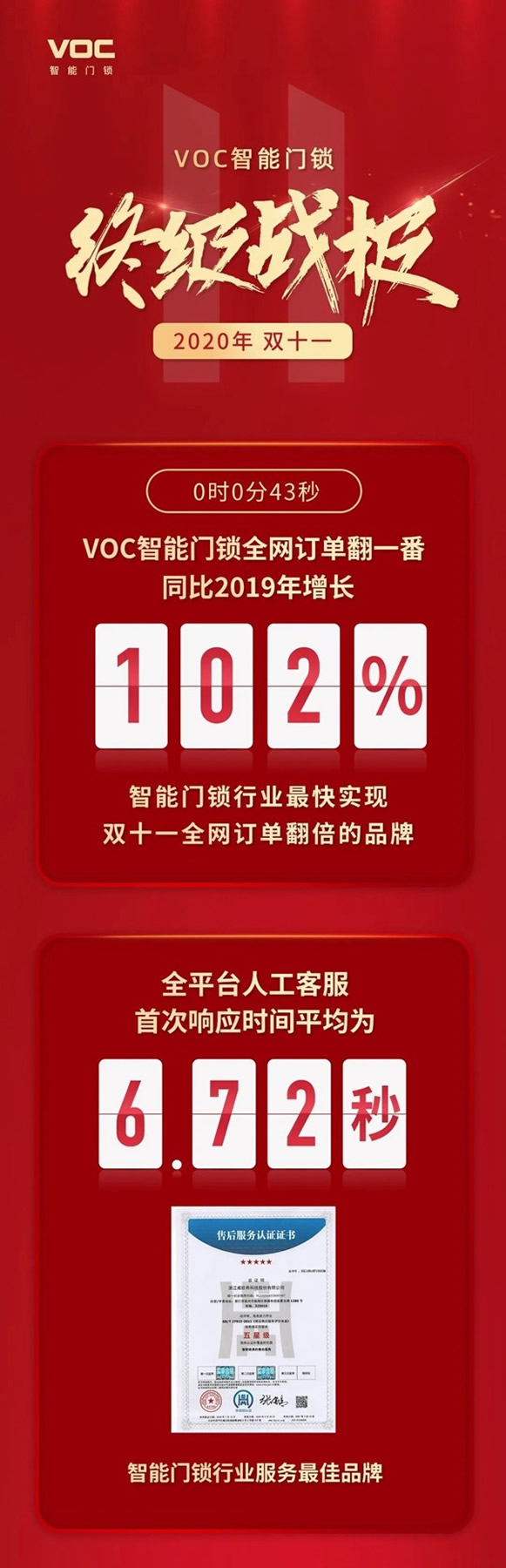 VOC智能门锁创智能锁行业订单翻倍最快纪录