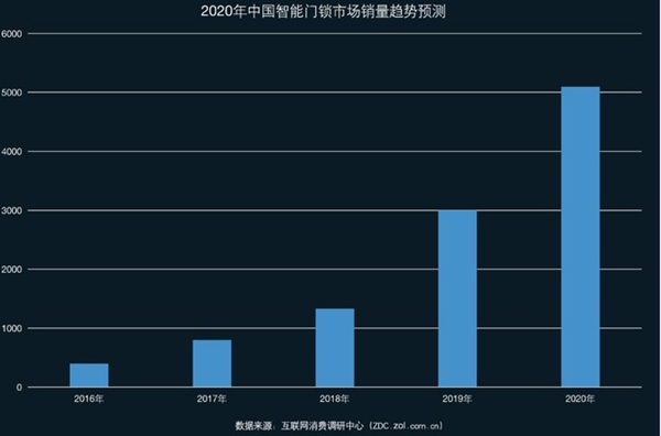 解锁智能生活 ，博克beck让您不再为锁事烦恼